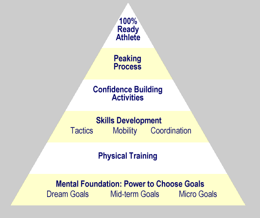 Pyramid for Success